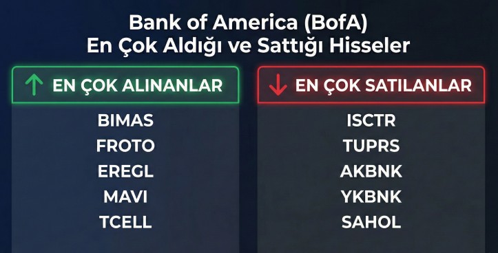 Bank of America'nın (BofA) Bugün En Çok Aldığı ve Sattığı Hisseler (11 Aralık 2025)