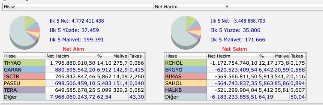 bofanın en cok alıp sattıkları haftalık hisseler 19 aralık 2025
