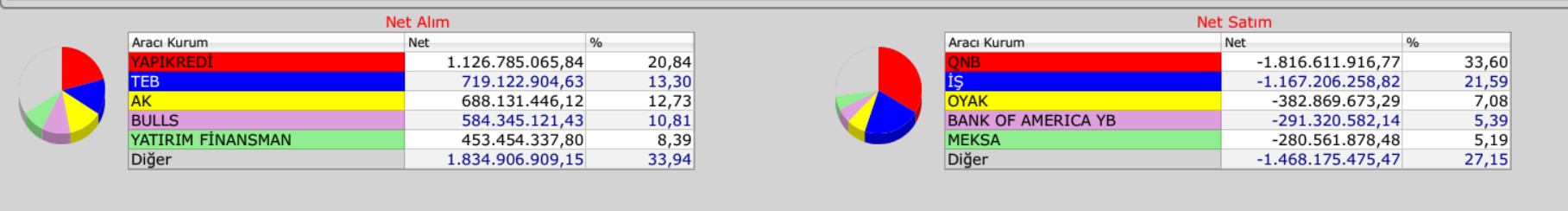 borsa istanbulda en çok alan satan kurumlar 18 aralık 2025