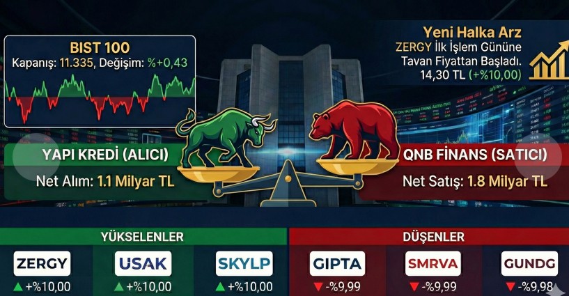 BIST100 Günü Yükselişle Tamamladı: Günün Dikkat Çekenleri