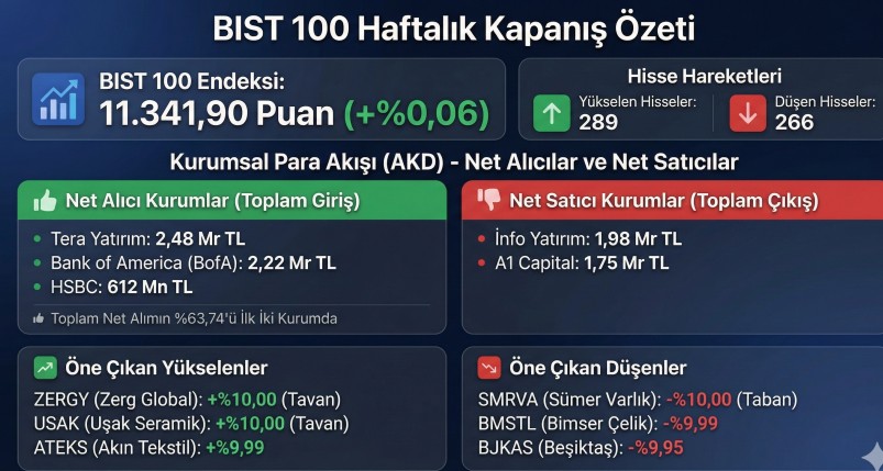 BIST 100 Günü Yatay Tamamladı: Tera ve BoFA'dan Güçlü Alım | 19 Aralık