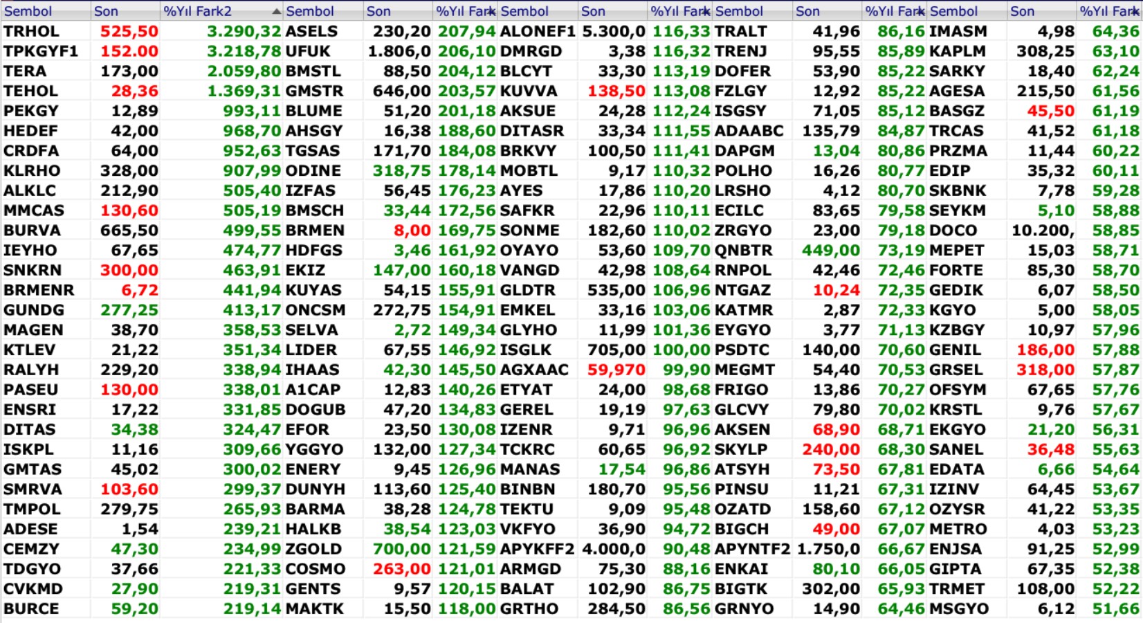 2025 yılının şampiyon hisseleri en çok kazandıranlar