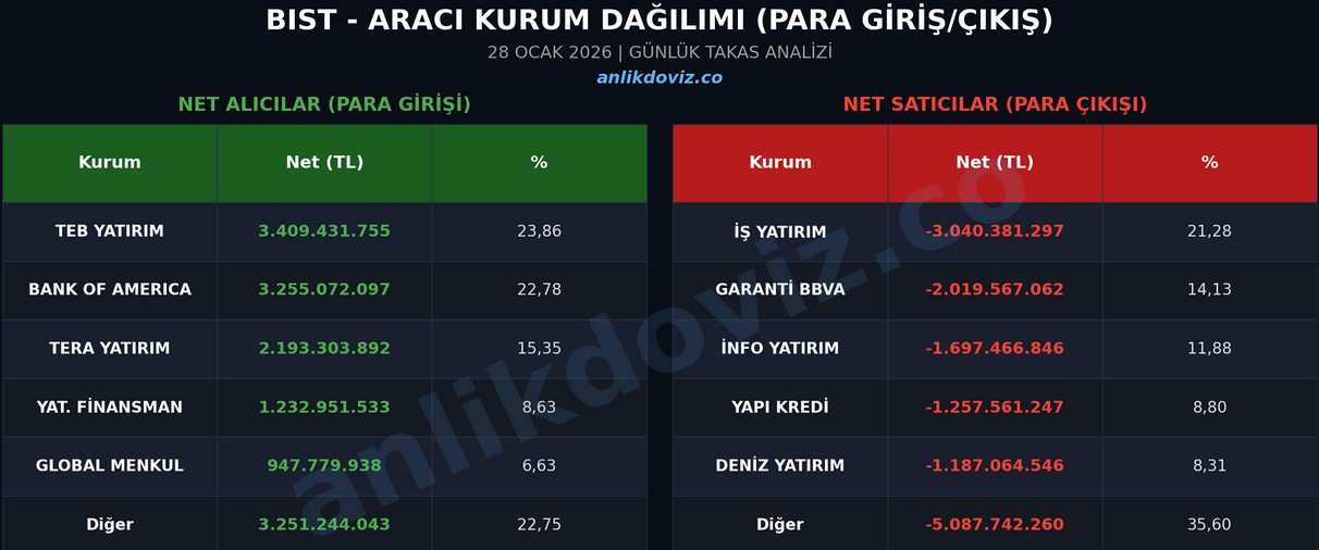 28 ocak akd borsada en cok alan satan kurumlar