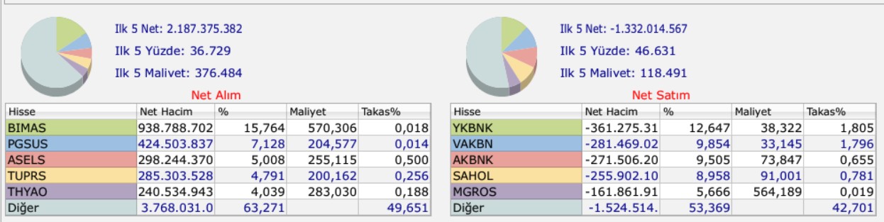 6ocak 2026 bank of americaaldığı sattığı hisseler gün sonu