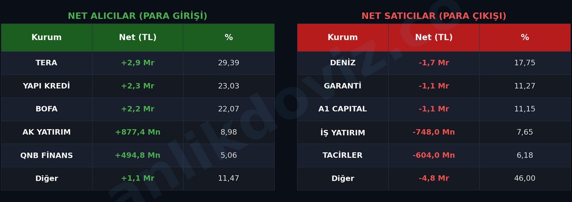 9 Şubat Borsa İstanbul aracı kurum dağılımı