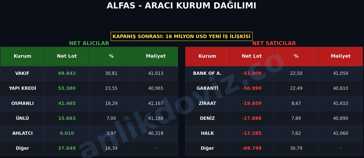 ALFAS Gün Sonu AKD: Kapanış Sonrası 16 Milyon Dolarlık İş Anlaşması