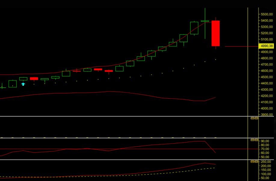 ons altın teknik analiz uzman grafik yorumu 30.01.2026