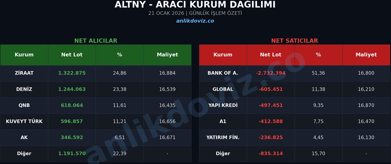 ALTNY'da BofA Depremi: Satışların %51'i Tek Kurumdan (21 Ocak)