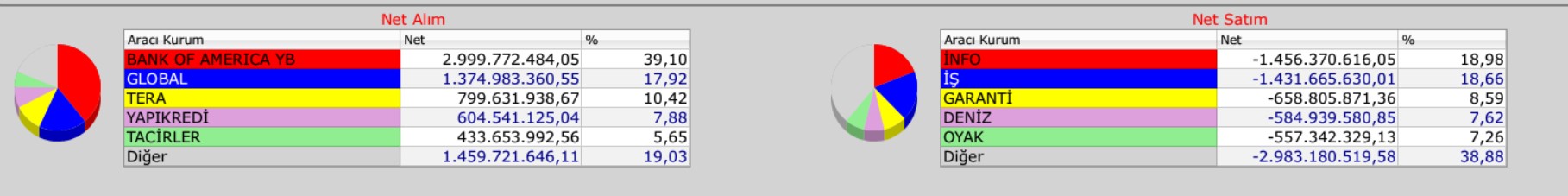 borsada en çok alım satım yapan kurumlar 15 aralık 2025