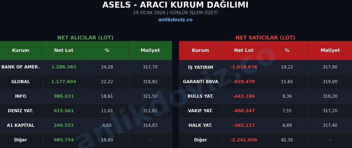 ASELS (ASELSAN) 29 Ocak AKD Analizi: Bank of America ve Global Alımda