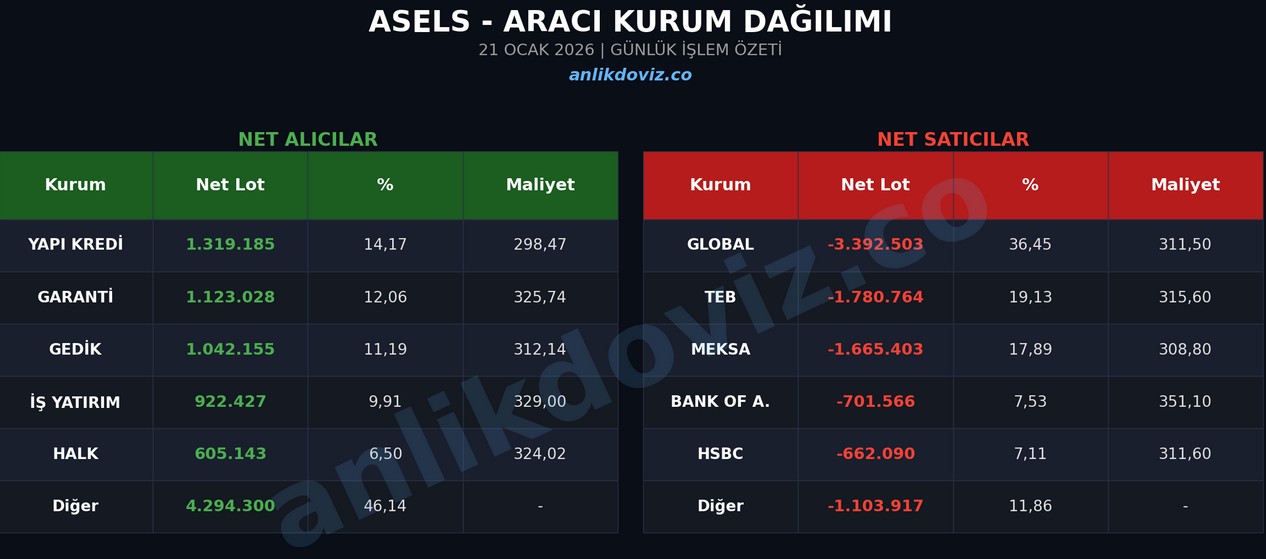 ASELSAN Taban Oldu: Savaş Primi Silindi, Global Menkul Çökertti (21 Ocak)
