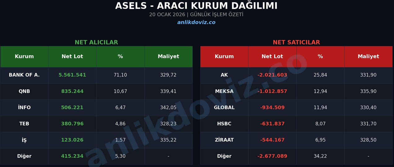 ASELSAN AKD Analizi: BofA Ne Varsa Topladı, Hisse Uçuşa Geçti (20 Ocak)