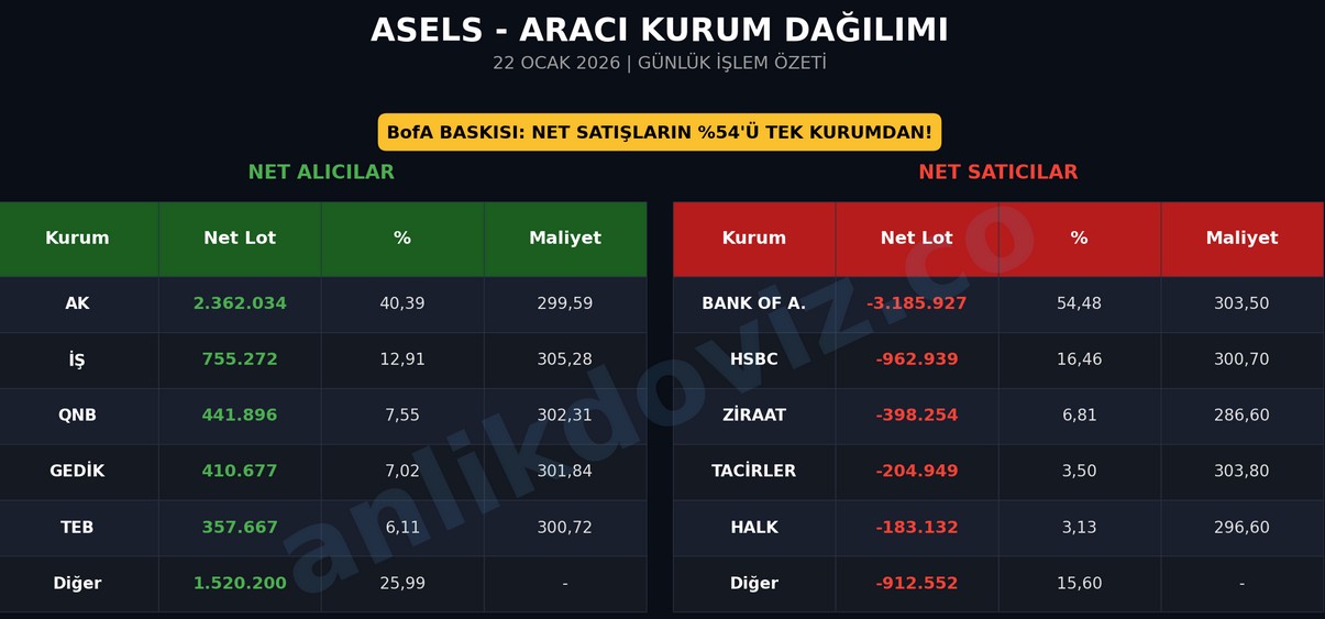 Aselsan Gün Sonu AKD Yorumu - 22.01.2026