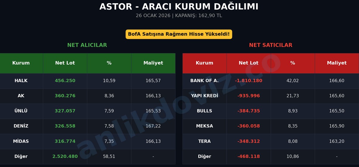ASTOR, BofA'nın 301 Milyonluk Satışına Direndi: AKD Analizi 26 Ocak