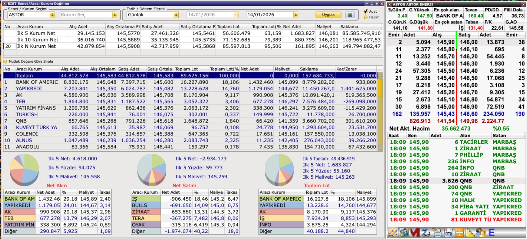 ASTOR Aracı Kurum Dağılımı (14 Ocak): Bank of America Topladı, Hisse Yükseldi
