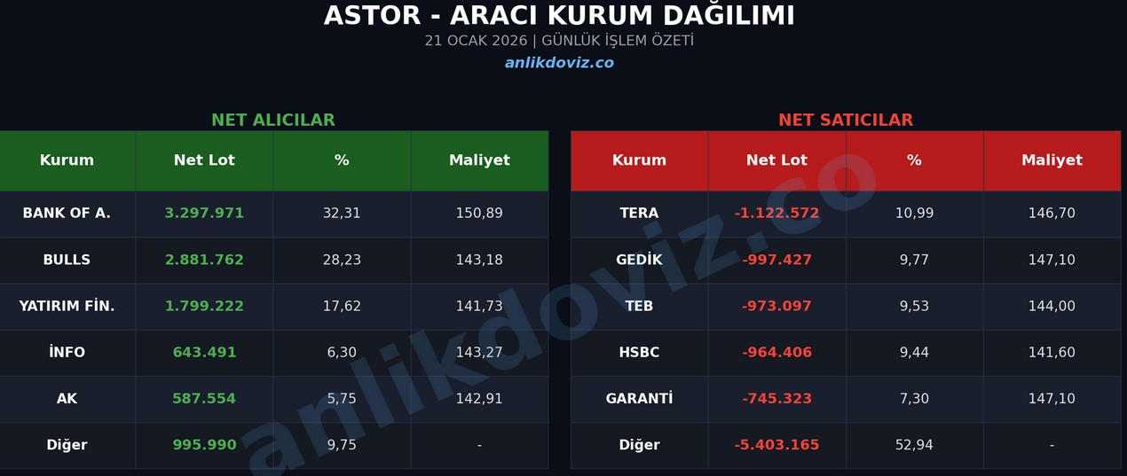 ASTOR'da BofA İnadı: Küçükler Panikledi, BofA 3.3 Milyon Lot Aldı (21 Ocak)