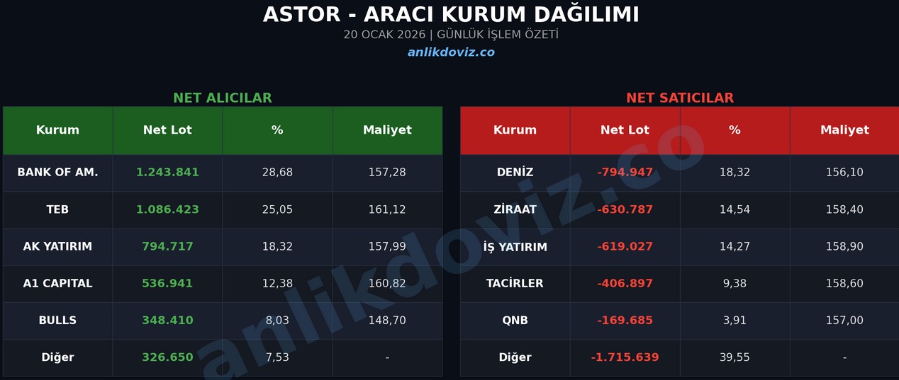 ASTOR ABD'li Şirketle Dev Anlaşmaya Rağmen Günü Düşüşle Kapattı (20 Ocak)