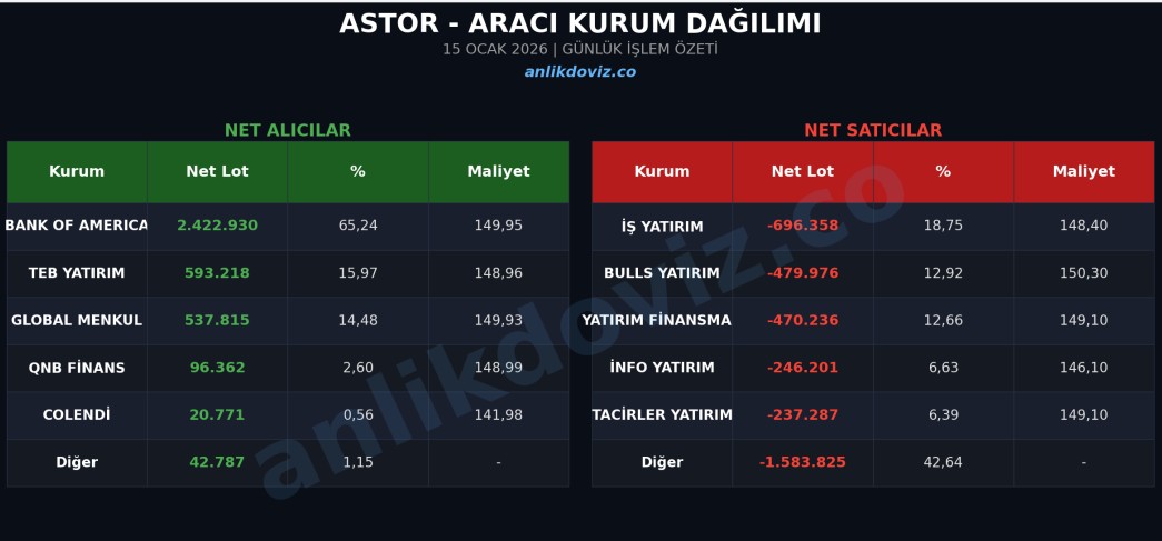 ASTOR'u Bugün Kim Aldı? 15 Ocak Takasında BofA Dikkat Çekti