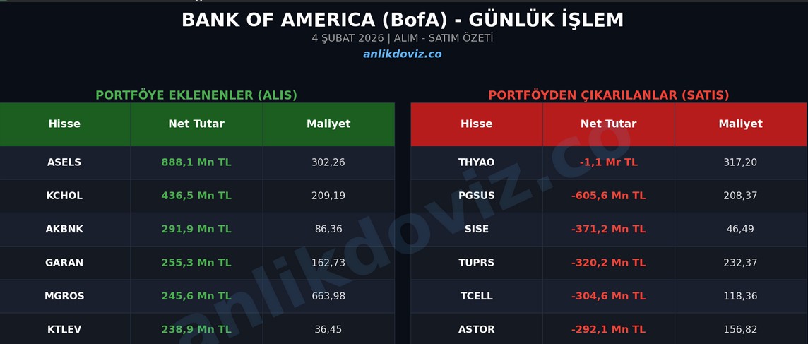 bofa aldıkları sattıkları 4 şubat 2026