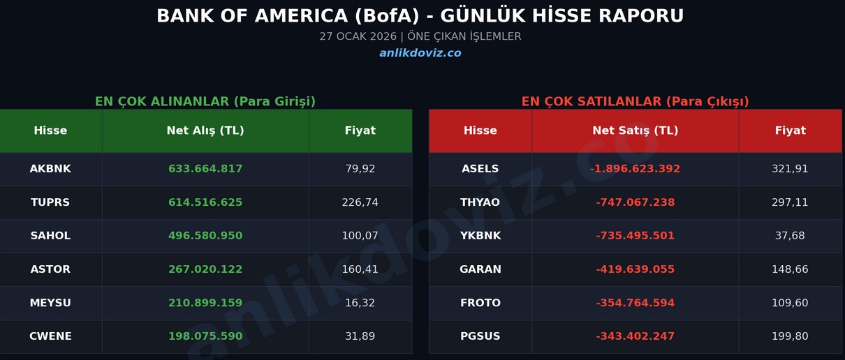 bofa aldıkları sattıkları hisseler 