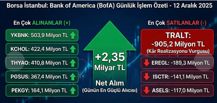 BofA'dan Borsa'da 2,35 Milyar TL'lik Alım: İşte Bugün En Çok Alınan Hisseler!
