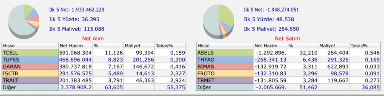 BOFA aldığı ve sattığı 10 hisse 12 ocak 2026