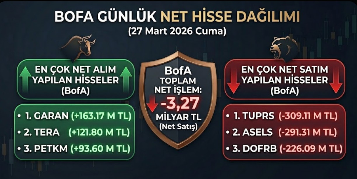 BofA'nın Bugün En Çok Aldığı ve Sattığı Hisseler (27 Mart) | AnlikDoviz.co