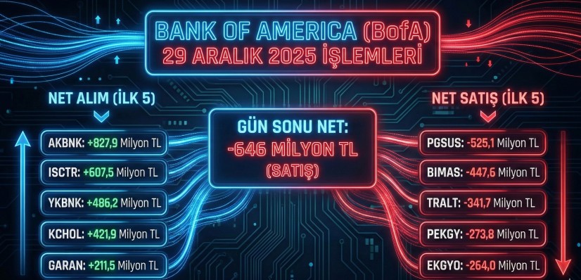 Bank of America'nın (BofA) 29 Aralık Karnesi: Aldığı ve Sattığı Hisseler