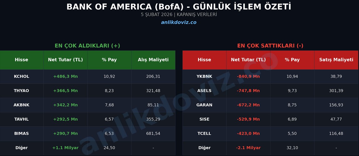 5 şubat bank of america aldığı sattığı hisseler