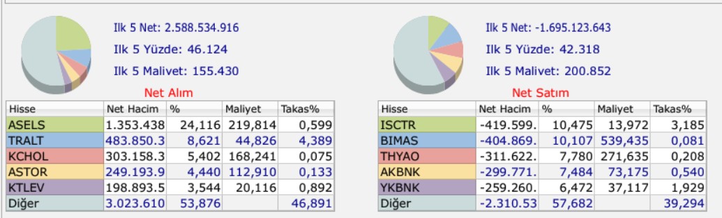 bank of borsadüşerken bu hisseleri aldı 23 aralık