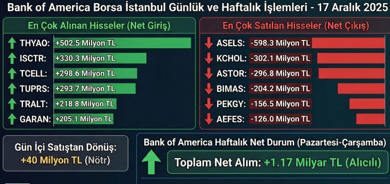 Bank of America'nın En Çok Aldığı ve Sattığı Hisseler: 17 Aralık BofA Raporu