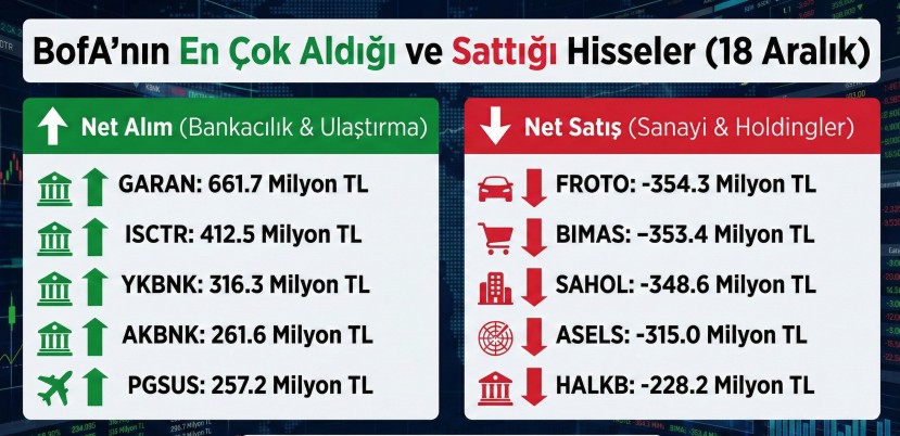 BofA'nın En Çok Aldığı ve Sattığı Hisseler (18 Aralık)