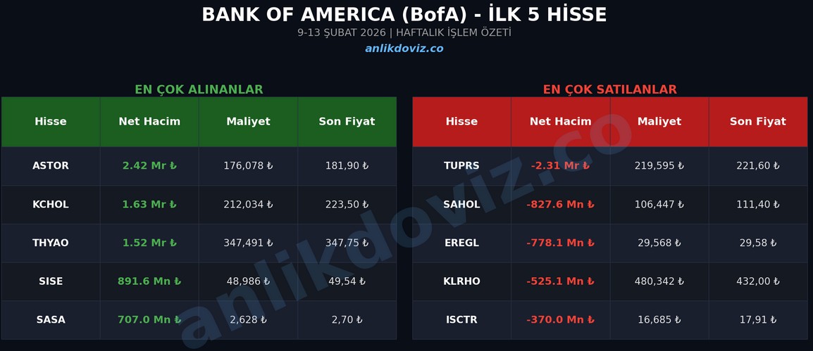 bofa aldıgı sattıgı hisseler 9-13 subat