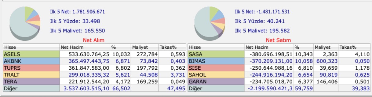 Borsa Günü Rekorla Tamamladı: BofA'dan Kapanışta