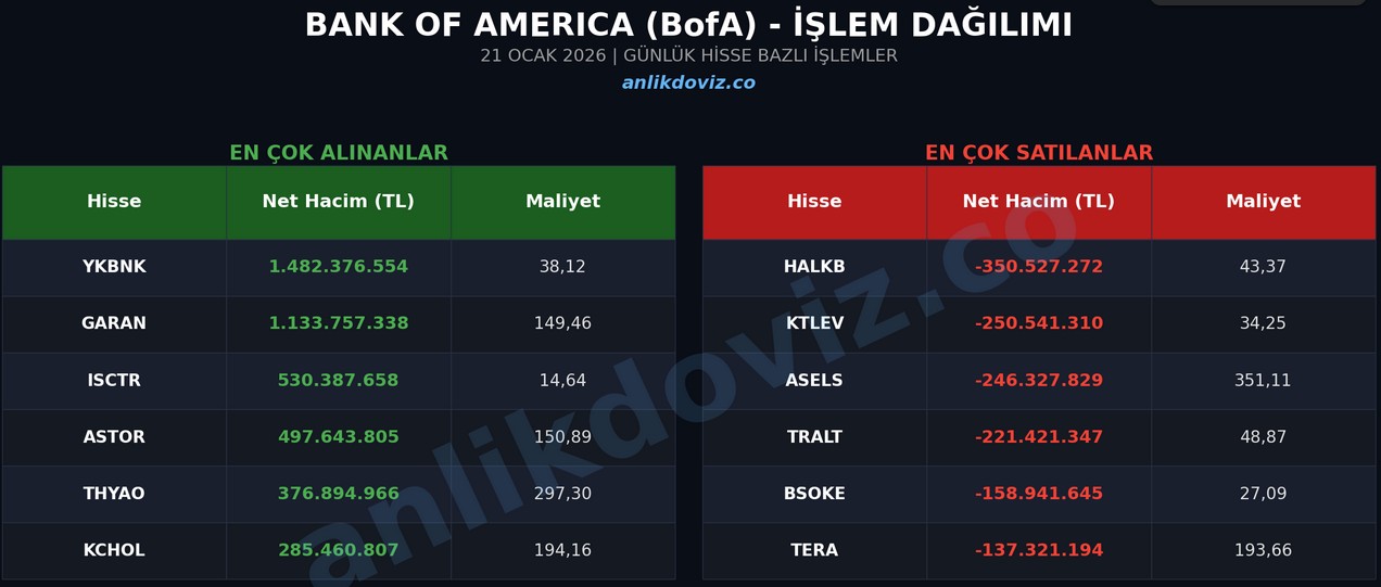 bofa aldığı sattığı hisse senetleri