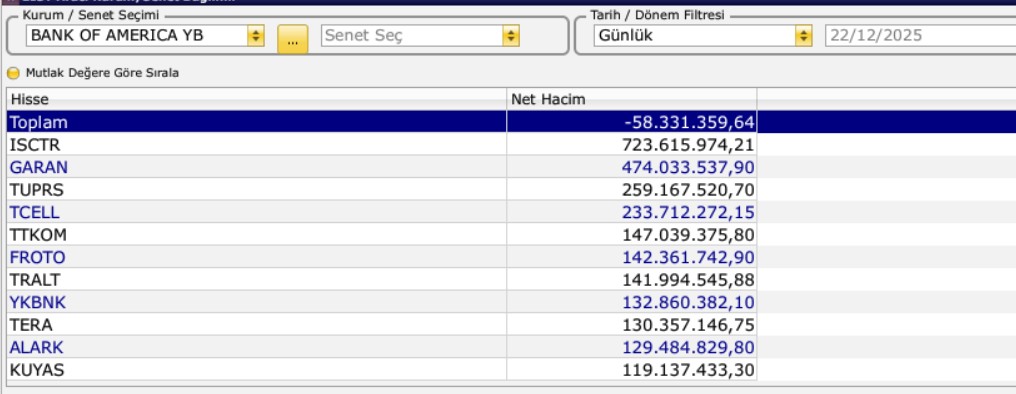 bank ofamerica 22 aralıkta hangi hisseleri aldı