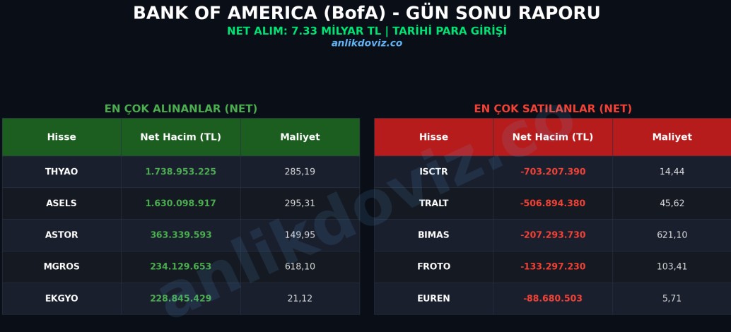 Borsa Bu Kez 'Mış Gibi' Yapmadı: BofA Masaya 7.3 Milyar TL Koydu, Ralli Tabana Yayıldı