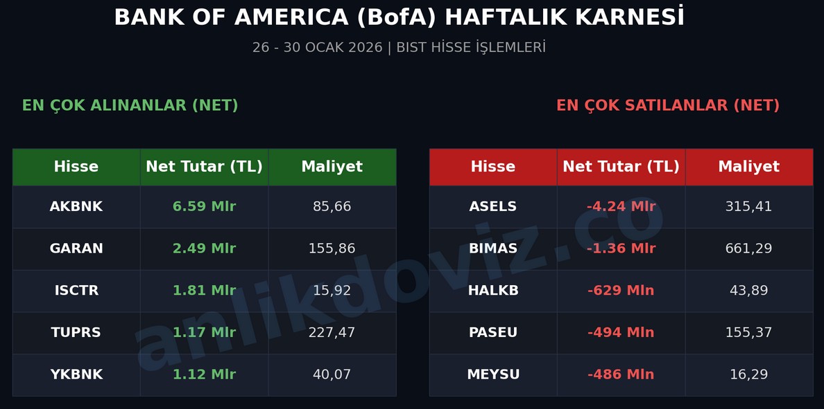 BofA Bu Hafta Ne Aldı, Ne Sattı? (26-30 Ocak Hisse AKD Analizi)