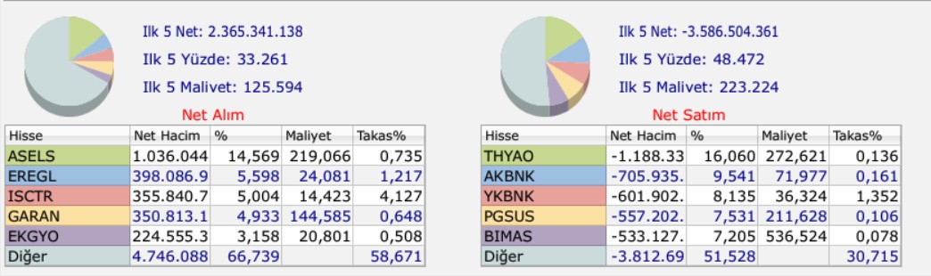 Bank of en çok bu hisseleri aldı 26 aralık haftası