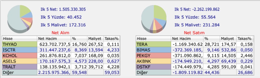 BofA'nın bugün en çok aldığı satığı hisseler 30 aralık 2025
