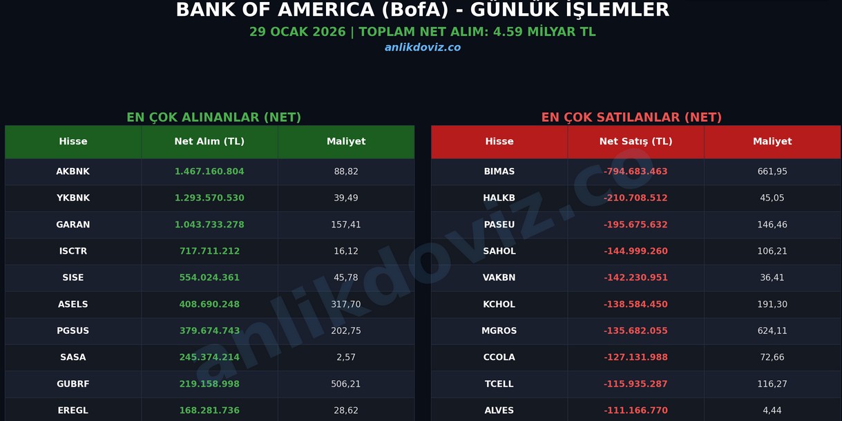 bofa alınan satılan hisseler akd