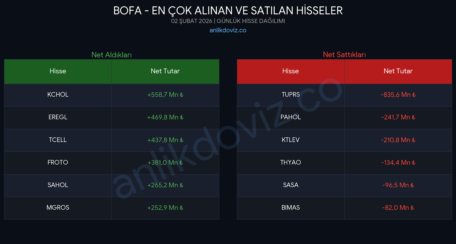 bank of america aldığı sattığı hisseler 2 subat 2026