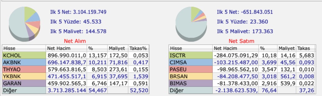 bank of americanın en çokaldığı sattığı hisseler
