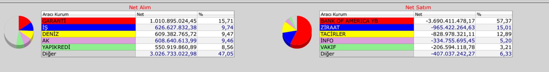 bank of america 3,6 milyar lirayı aşan satış 16 aralık 2025 gün ortası