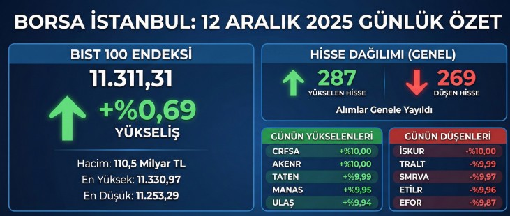 Borsa İstanbul'da Gün Sonu: BIST 100 Yüzde 0,69 Yükseldi