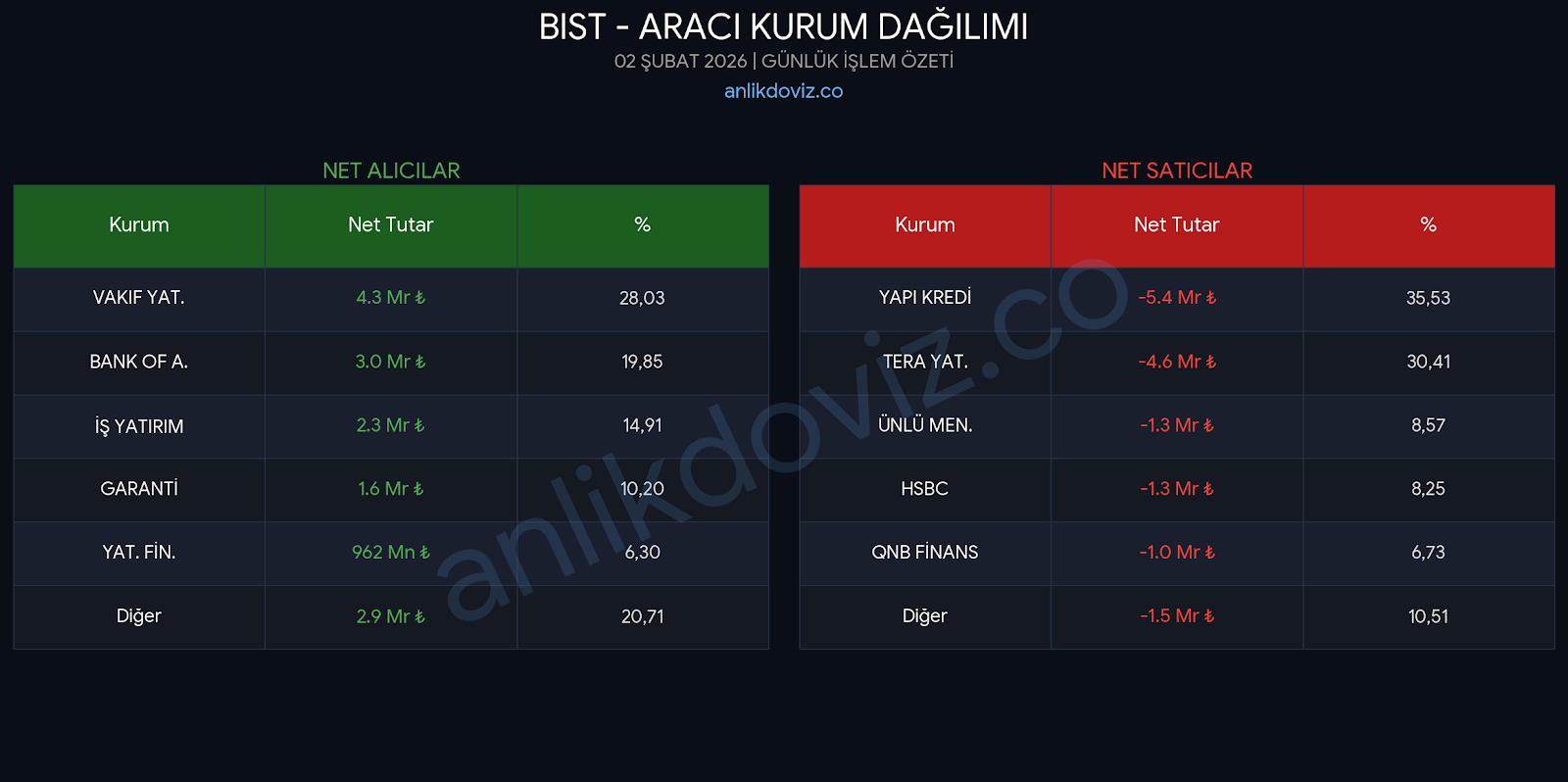 bist aracı kurum dağılımı 2 subat 