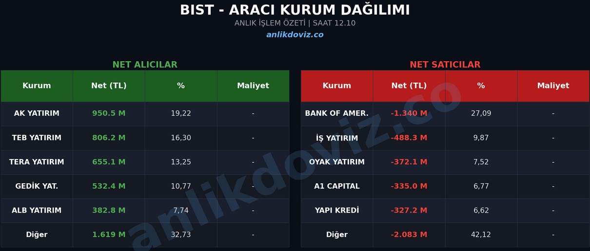 bist aracı kurum dağılımı analizi 23 ocak