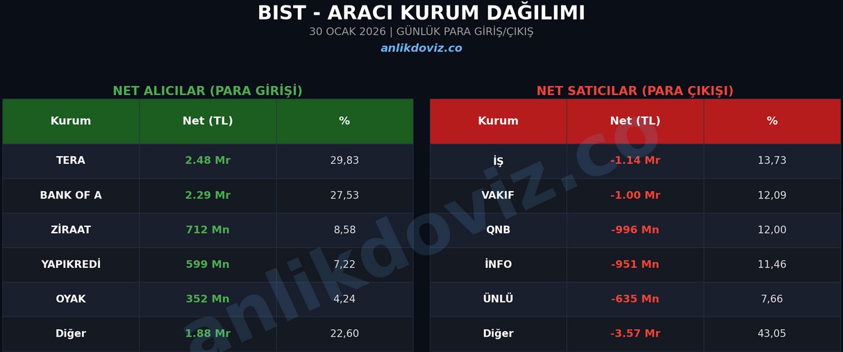 30 ocak gun sonu borsa akd 