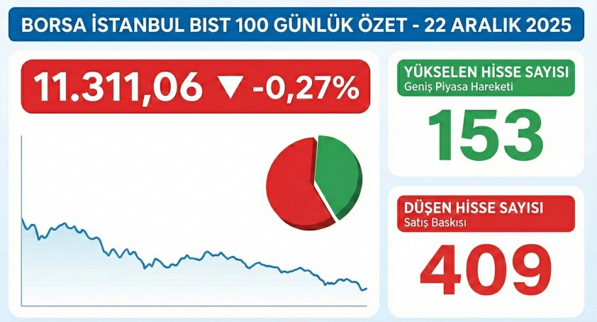 BIST 100 Günü Düşüşle Tamamladı: İşte 22 Aralık'ın Kazandıran ve Kaybettiren Hisseleri