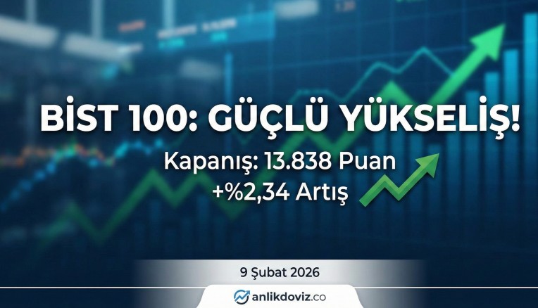 BIST 100 Günü %2,34 Yükselişle 13.838 Puandan Tamamladı görseli